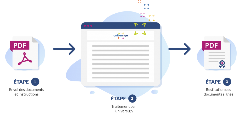 Découvrez l'api de signature électronique
