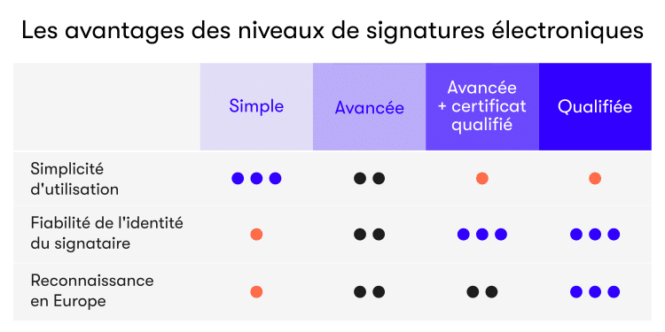 avantages niveaux de signatures