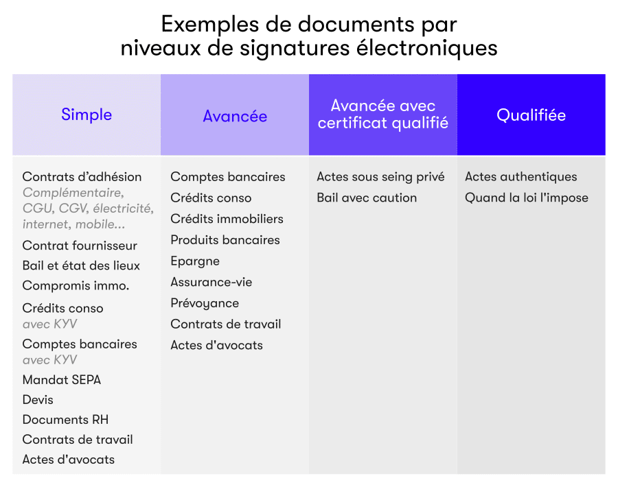 exemples de docs par niveaux de signatures 1