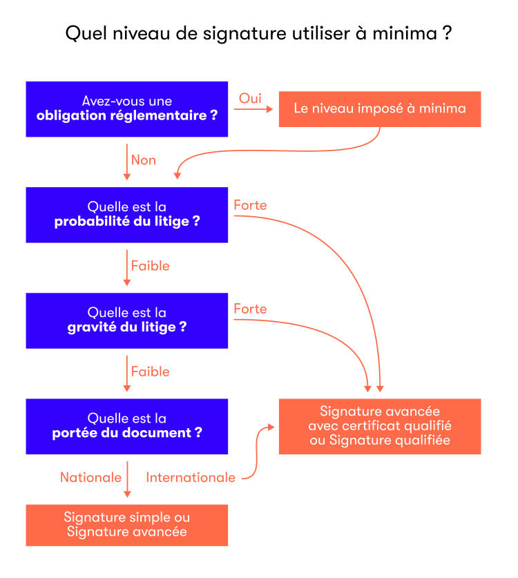 niveaux de signatures 1